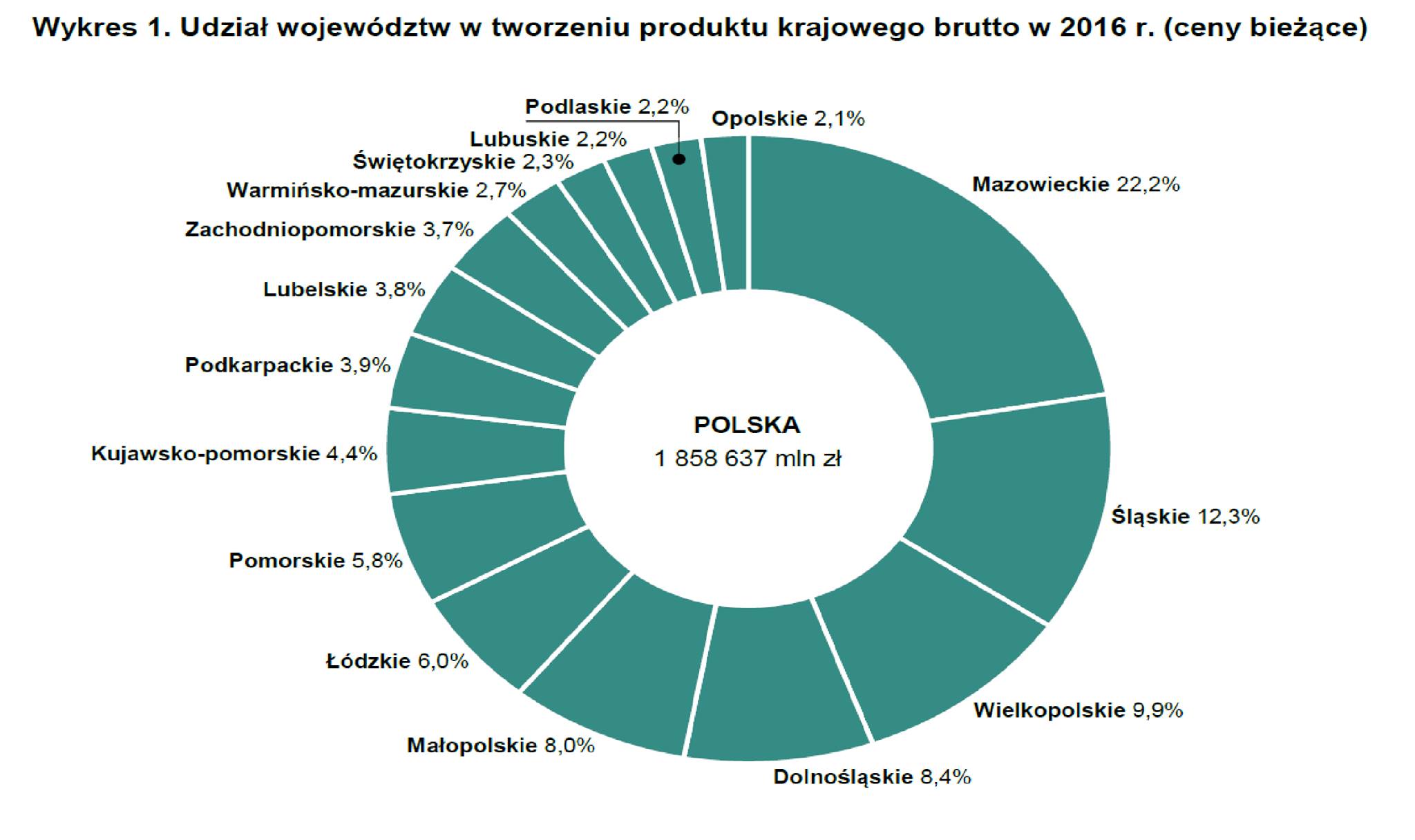 Udział województw w tworzeniu polskiego PKB, 2016