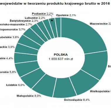 Udział województw w tworzeniu polskiego PKB, 2016