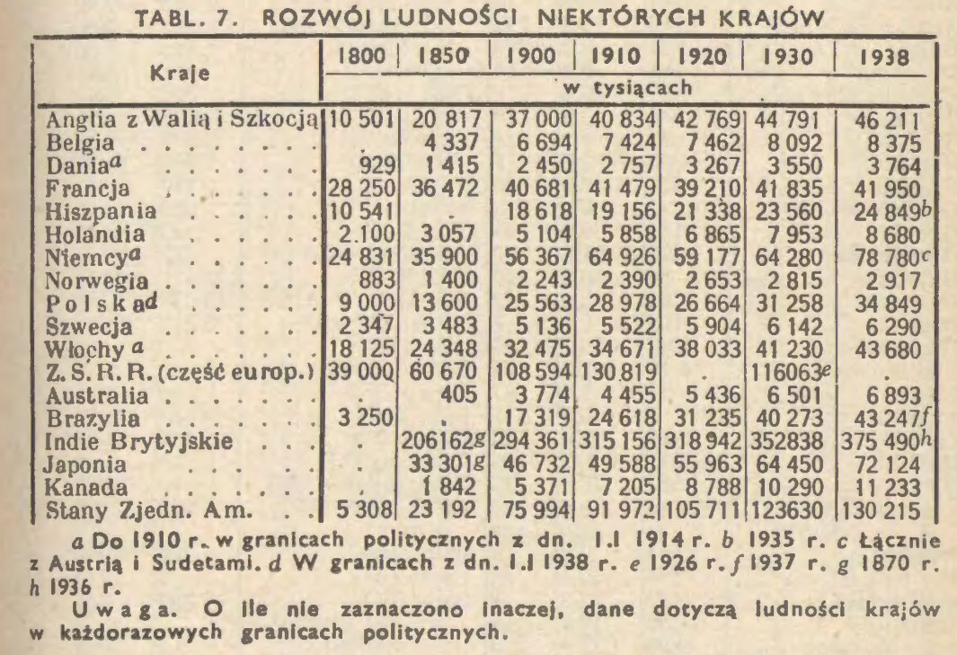 Zmiany demograficzne Polski i niektórych państw w latach 1800-1938