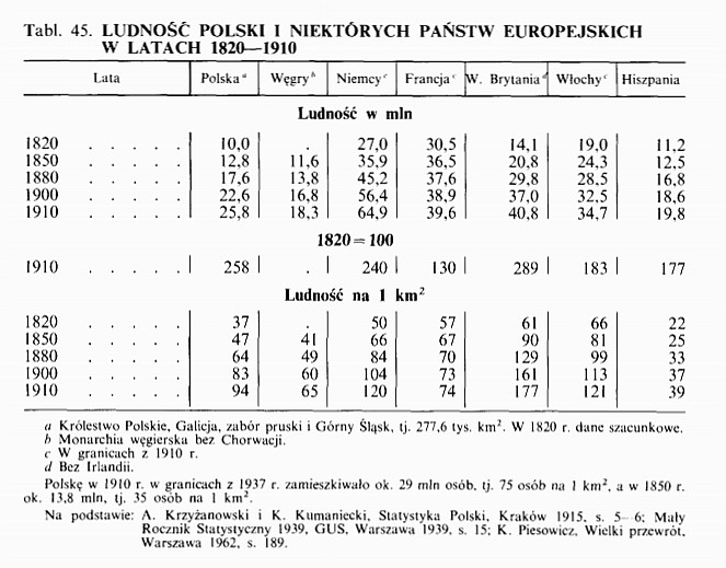 Zmiany demograficzne Polski i niektórych państw w latach 1820-1910