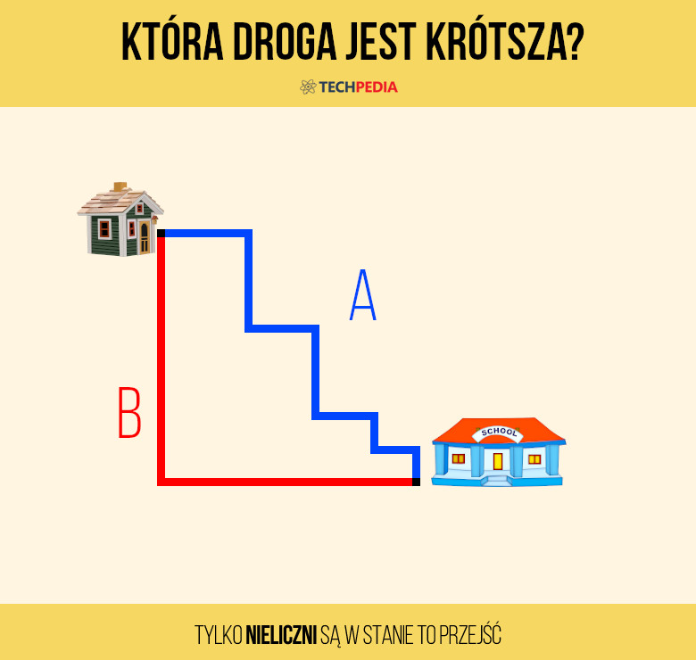 Która droga jest krótsza?