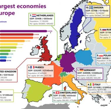 10 największych gospodarek w Europie, 2019