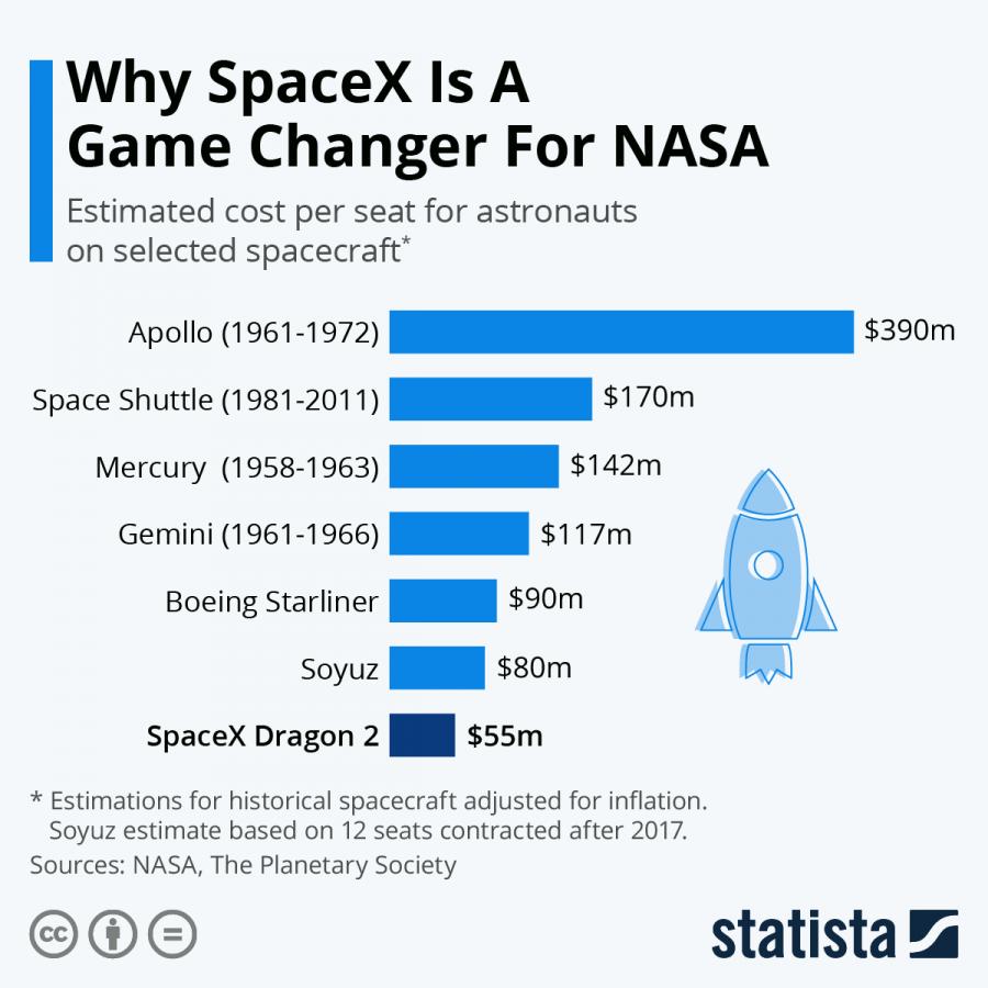 Koszty miejsca dla astronauty
