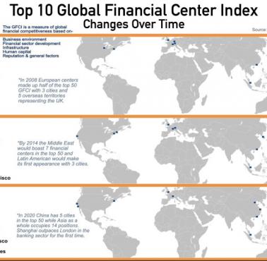 Największe światowe centra finansowe od 2008 do 2020 roku