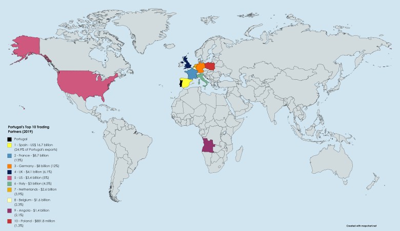 Dlaczego warto mieć swoje sieci handlowe w innych krajach (Biedronka). 10 największych partnerów handlowych Portugalii, 2019