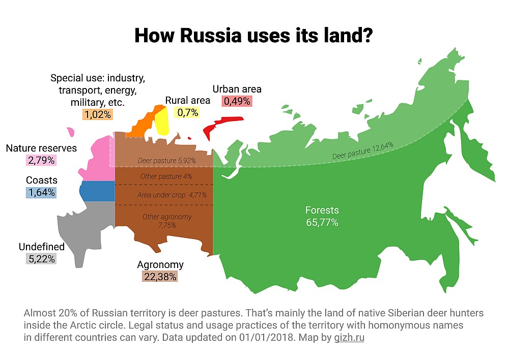 Wykorzystanie ziemi w Rosji
