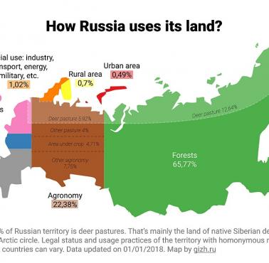 Wykorzystanie ziemi w Rosji