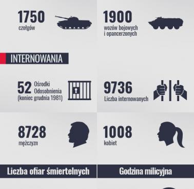Stan wojenny (pucz wojskowy Jaruzelskiego i Kiszczaka) w liczbach