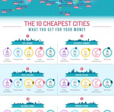 Najtańsze miasta w Europie