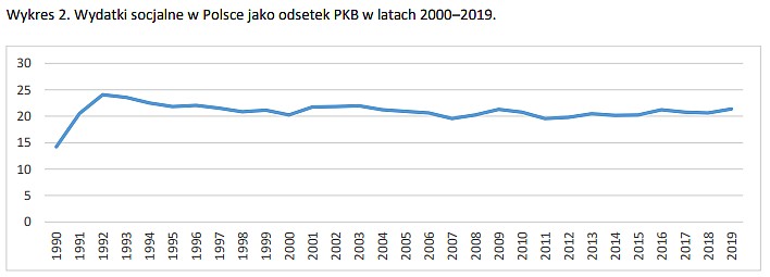 Wydatki socjalne w Polsce jako procent PKB 2000-2019