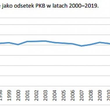 Wydatki socjalne w Polsce jako procent PKB 2000-2019