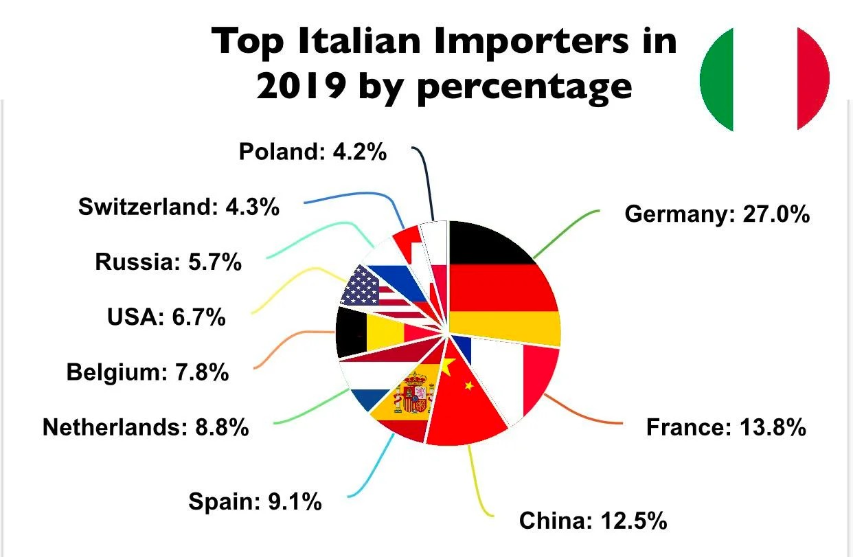 Gdzie Włosi eksportują najwięcej? 2019