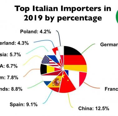 Gdzie Włosi eksportują najwięcej? 2019