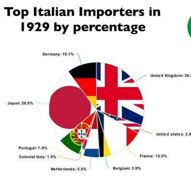 Gdzie Włosi eksportują najwięcej? 1929