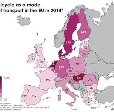 Ile osób w UE używa rowerów jako głównego środka transportu?, 2014