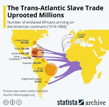Handel niewolnikami z Afryki, miejsca docelowe, 1514-1866