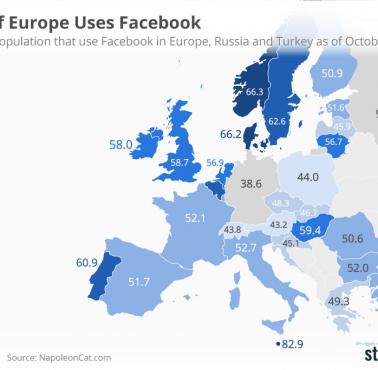 Odsetek osób korzystających z Facebooka w UE według krajów, 2018