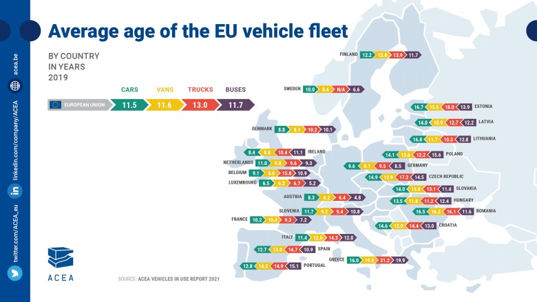 Średni wiek pojazdów w poszczególnych krajach Unii Europejskiej, 2019