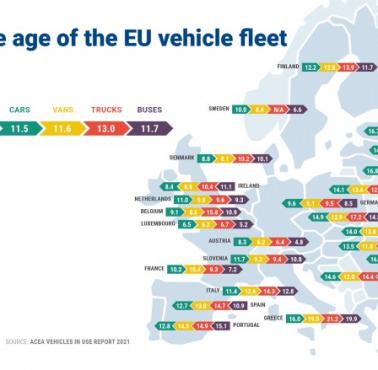 Średni wiek pojazdów w poszczególnych krajach Unii Europejskiej, 2019
