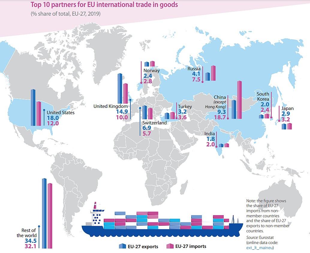 Najwięksi partnerzy handlowi Unii, 2019