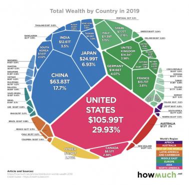 Rozkład globalnego bogactwa na świecie, 2019