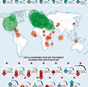 20 krajów, które każdego dnia jedzą najwięcej i najmniej kalorii na osobę