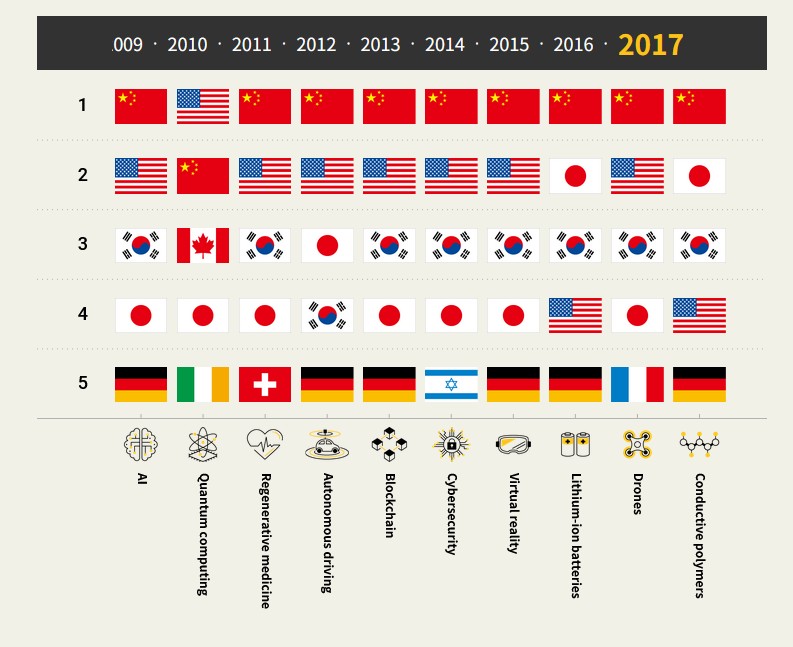 Liczba patentów z podziałem na kraje od 2009-2017