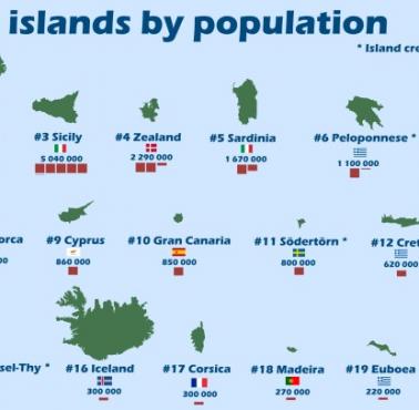 Europejskie wyspy według populacji