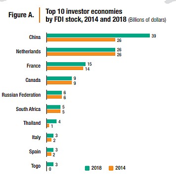 Geopolityka: Najwięksi inwestorzy w Afryce, 2014-2018