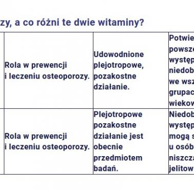 Witamina D i witamina K - konieczne połączenie?