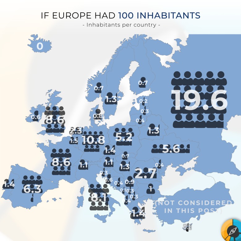 Jeśli Europa miałaby 100 mieszkańców