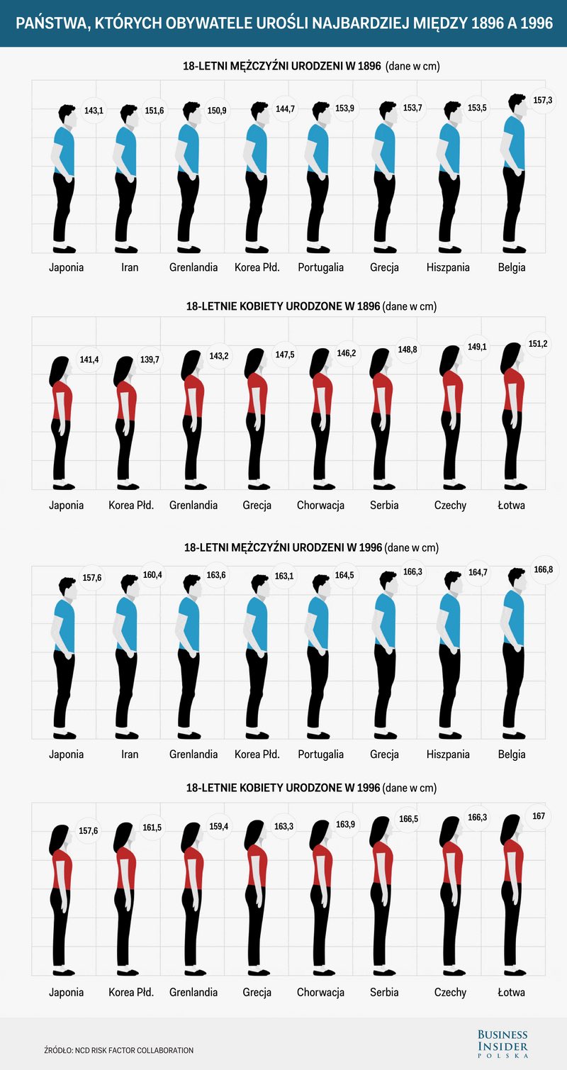 Państwa, których obywateli urośli najbardziej w latach 1896-1996
