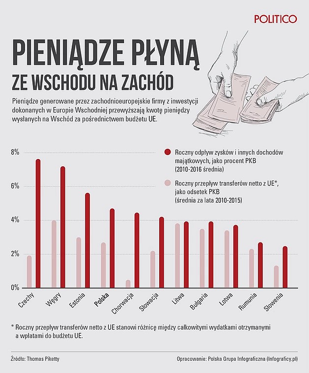 Pieniądze płyną ze wschodu na zachód, czyli dlaczego przyjęto nas do Unii