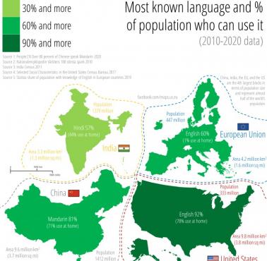 Najpopularniejszy język w Chinach, Indiach, Unii, USA, 2010-2020