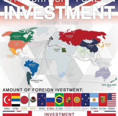 Inwestycje brytyjskie zagraniczne w przeliczeniu na kraj przed I wojną światową