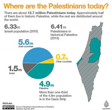 Palestyna w liczbach