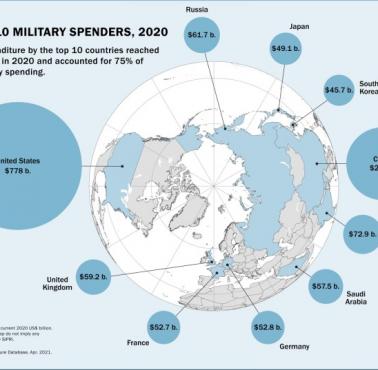 Wydatki wojskowe poszczególnych państw świata (top10), 2020