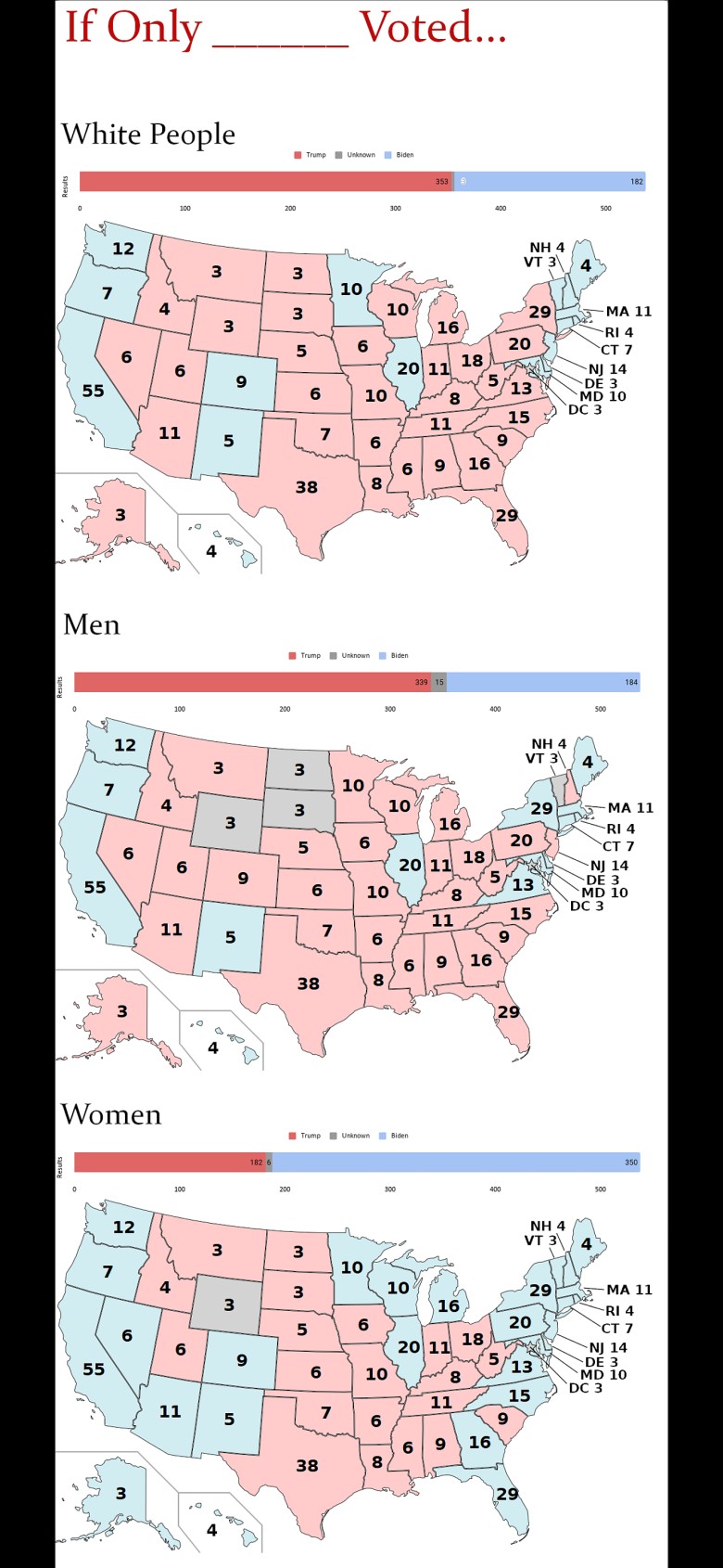 Kto by wygrał, gdyby w USA w wyborach prezydenckich 2020 (Biden, Trump) roku głosowali tylko mężczyźn, tylko kobiety lub biali