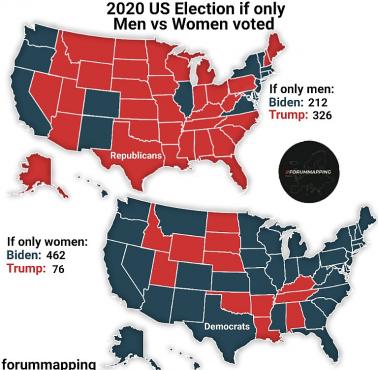 Kto by wygrał, gdyby w USA w wyborach prezydenckich 2020 (Biden, Trump) roku głosowali tylko mężczyźni lub tylko kobiety