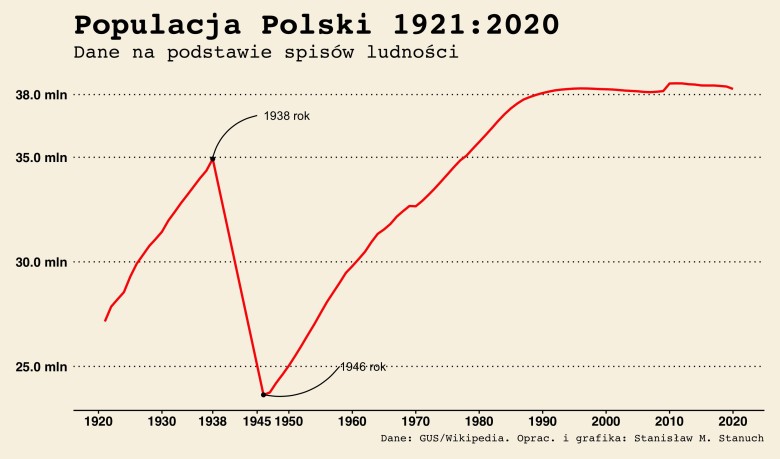 Kłamca Czesław Miłosz pisał, że Polacy się kręcili na karuzeli kiedy Żydzi byli mordowani .... Populacja Polski 1921-2020