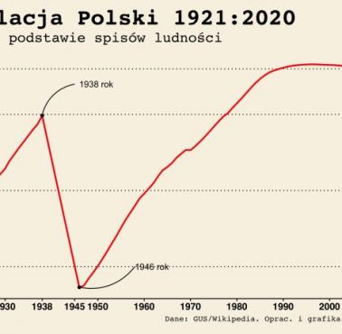 Kłamca Czesław Miłosz pisał, że Polacy się kręcili na karuzeli kiedy Żydzi byli mordowani .... Populacja Polski 1921-2020