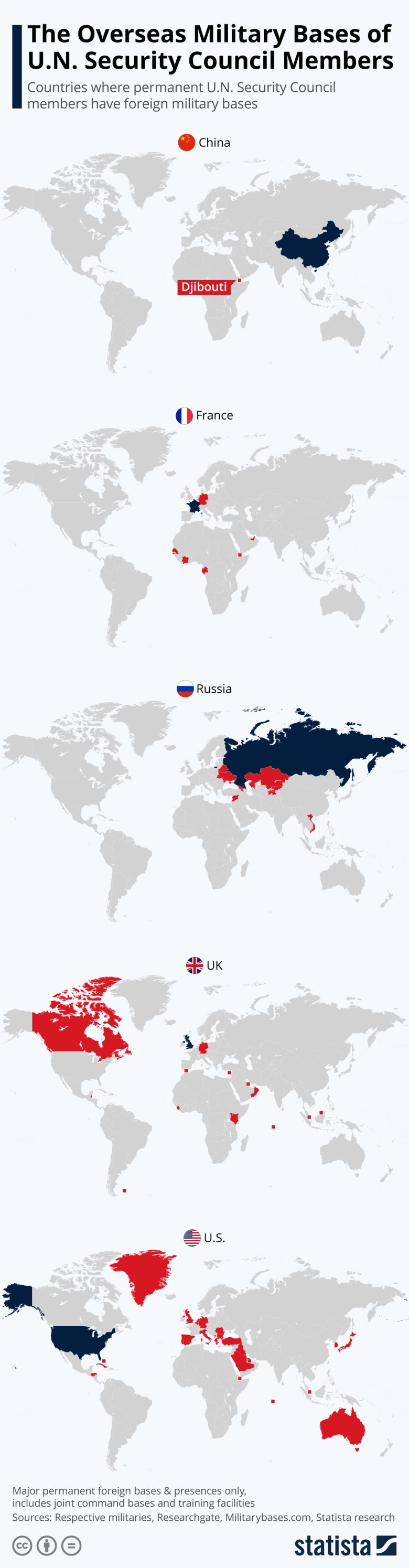 Wszystkie zagraniczne bazy wojskowe członków Rady Bezpieczeństwa ONZ (USA, Rosja, Chiny, Francja, Wielka Brytania)