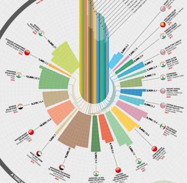 Top20 największych inwestycji w projekty energii słonecznej