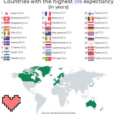Kraje o wyższej oczekiwanej długości życia
