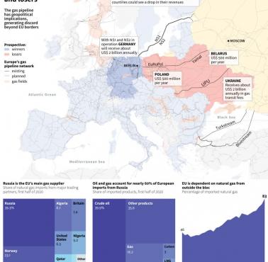 Geopolityka: Nord Stream 2 - najwięksi przegrani i najwięksi zwycięzcy