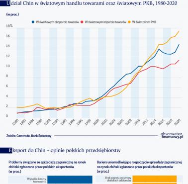 Coraz więcej handlu polsko-chińskiego, ale – wciąż za mało