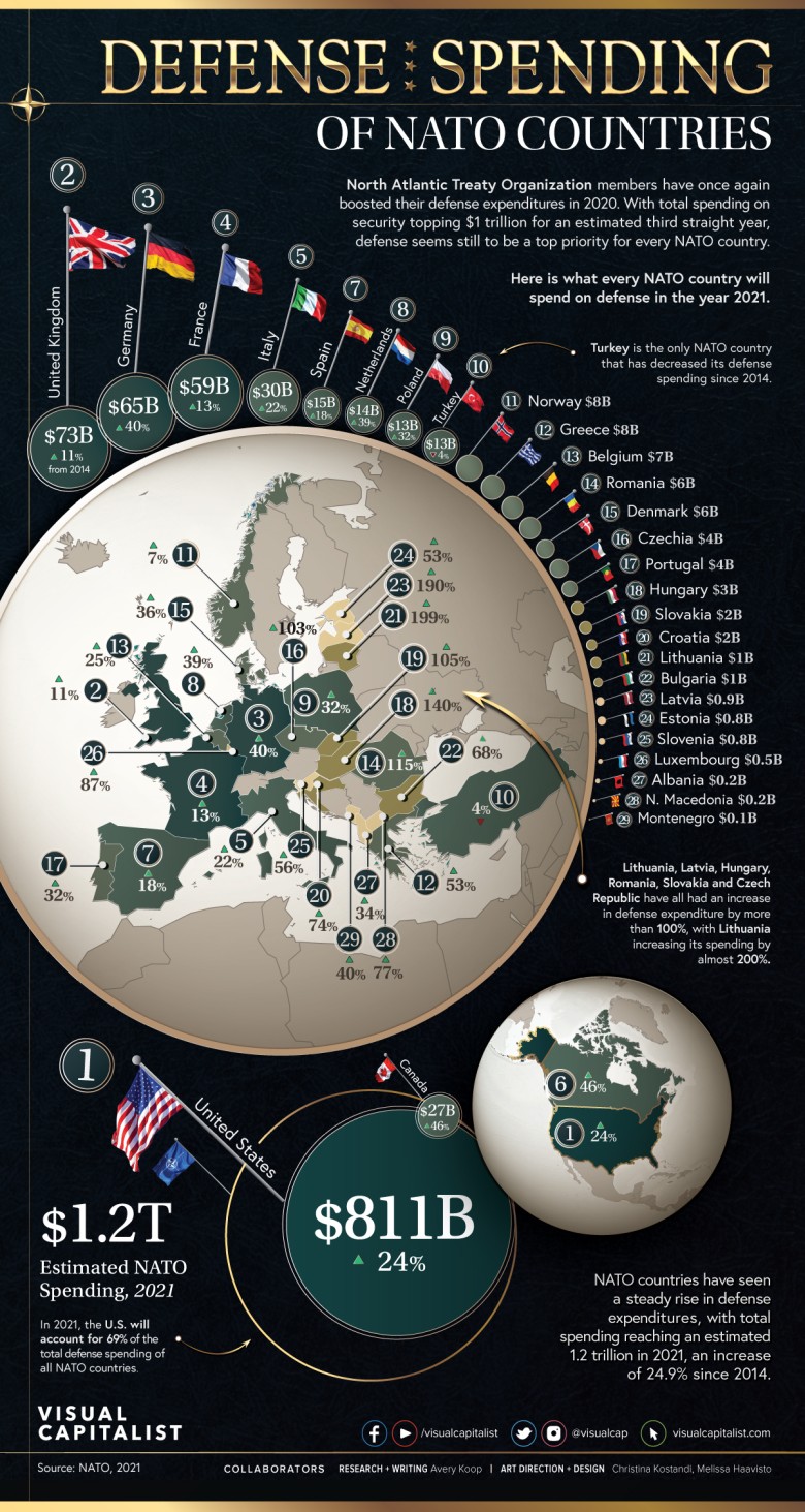 Wydatki wojskowe członków NATO, 2020