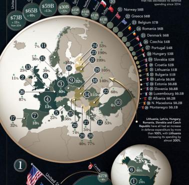 Wydatki wojskowe członków NATO, 2020