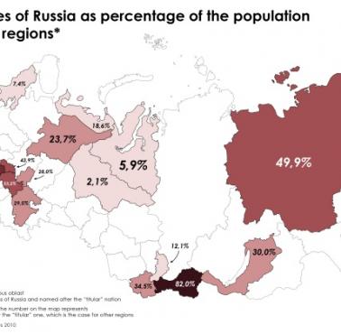 Jaki procent populacji w Rosji to ludy tubylcze/nierosyjskie?