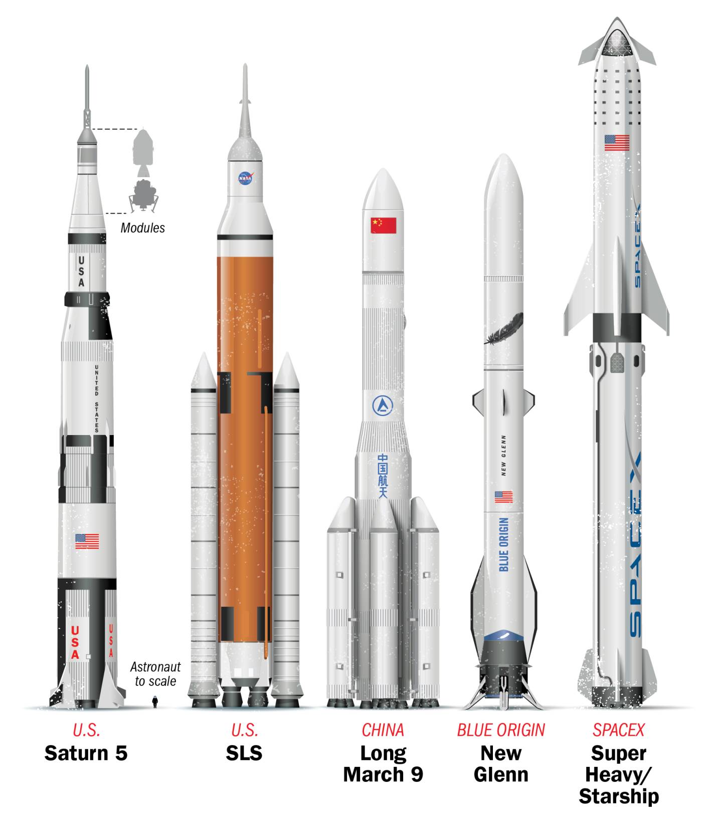 Największe rakiety nośne na świecie do misji księżycowych - Saturn 5, Super Heavy Starship, Chang Zheng 9 (Długi Marsz 9)